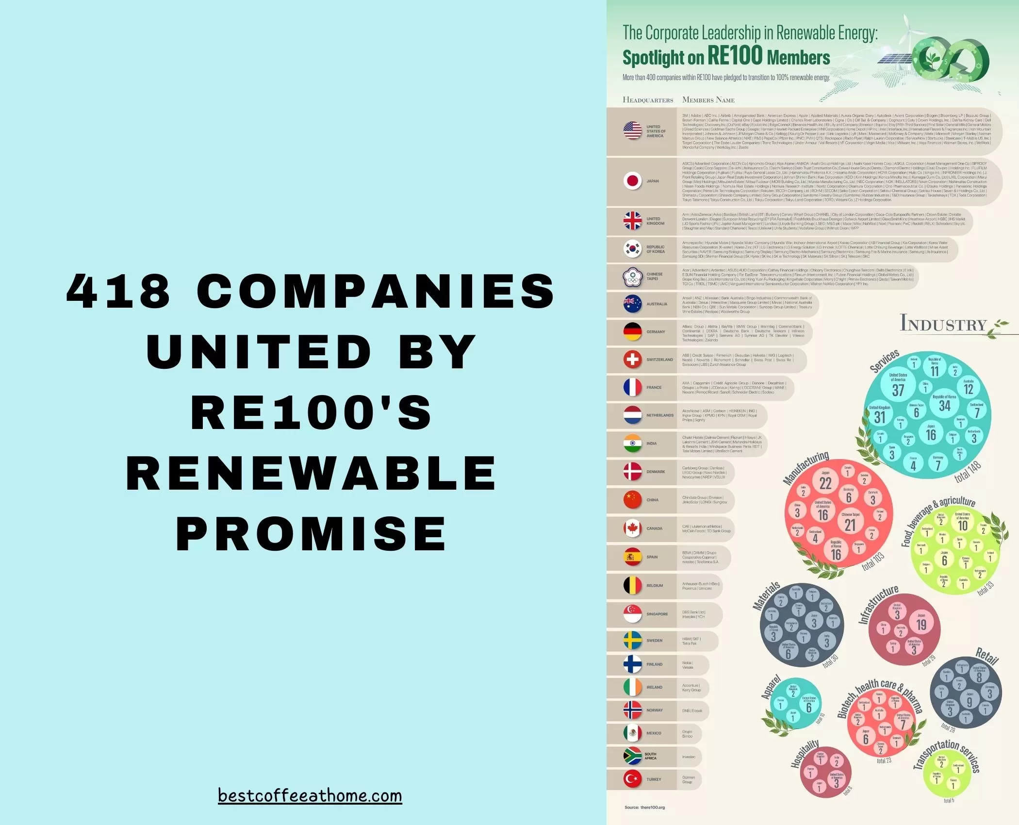 418 Companies United by RE100's Renewable Promise