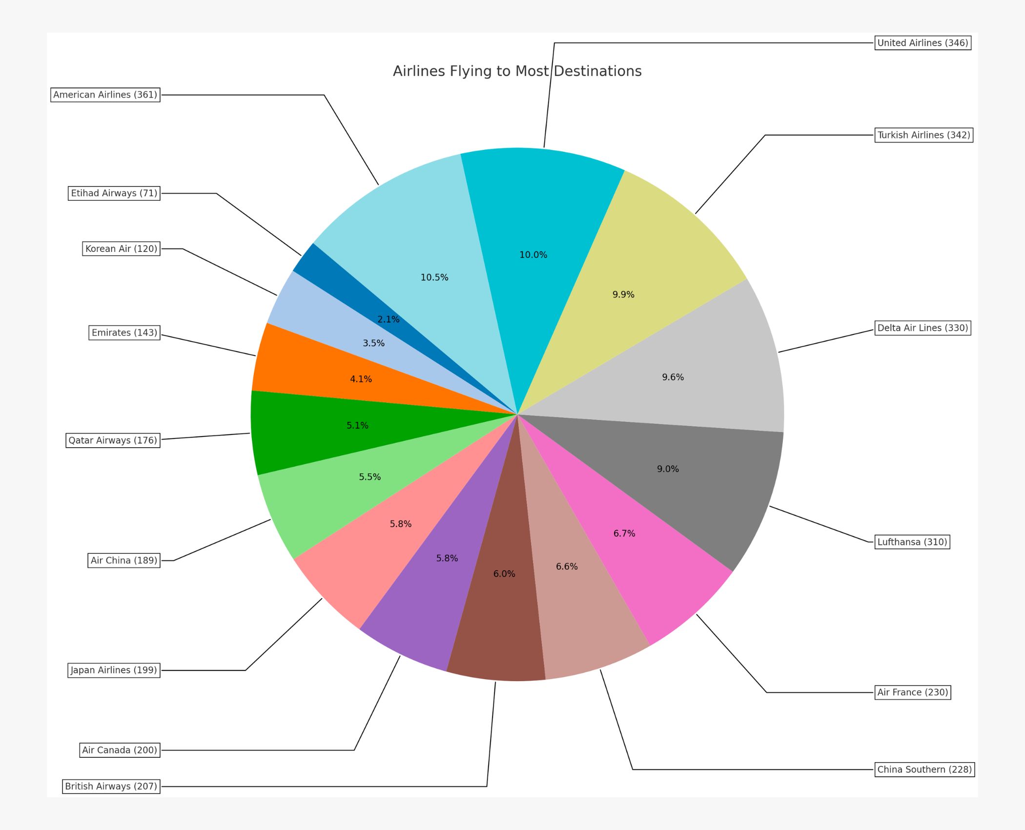 Airlines that fly to the most destinations