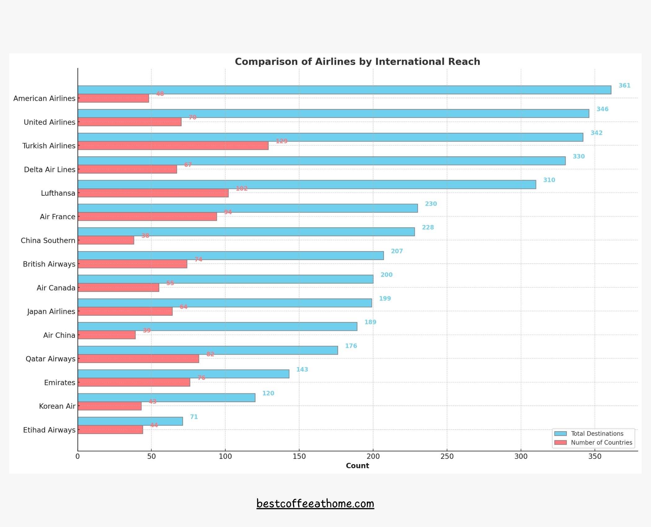 Breakdown of Airlines fly to The Most Destinations and Countries