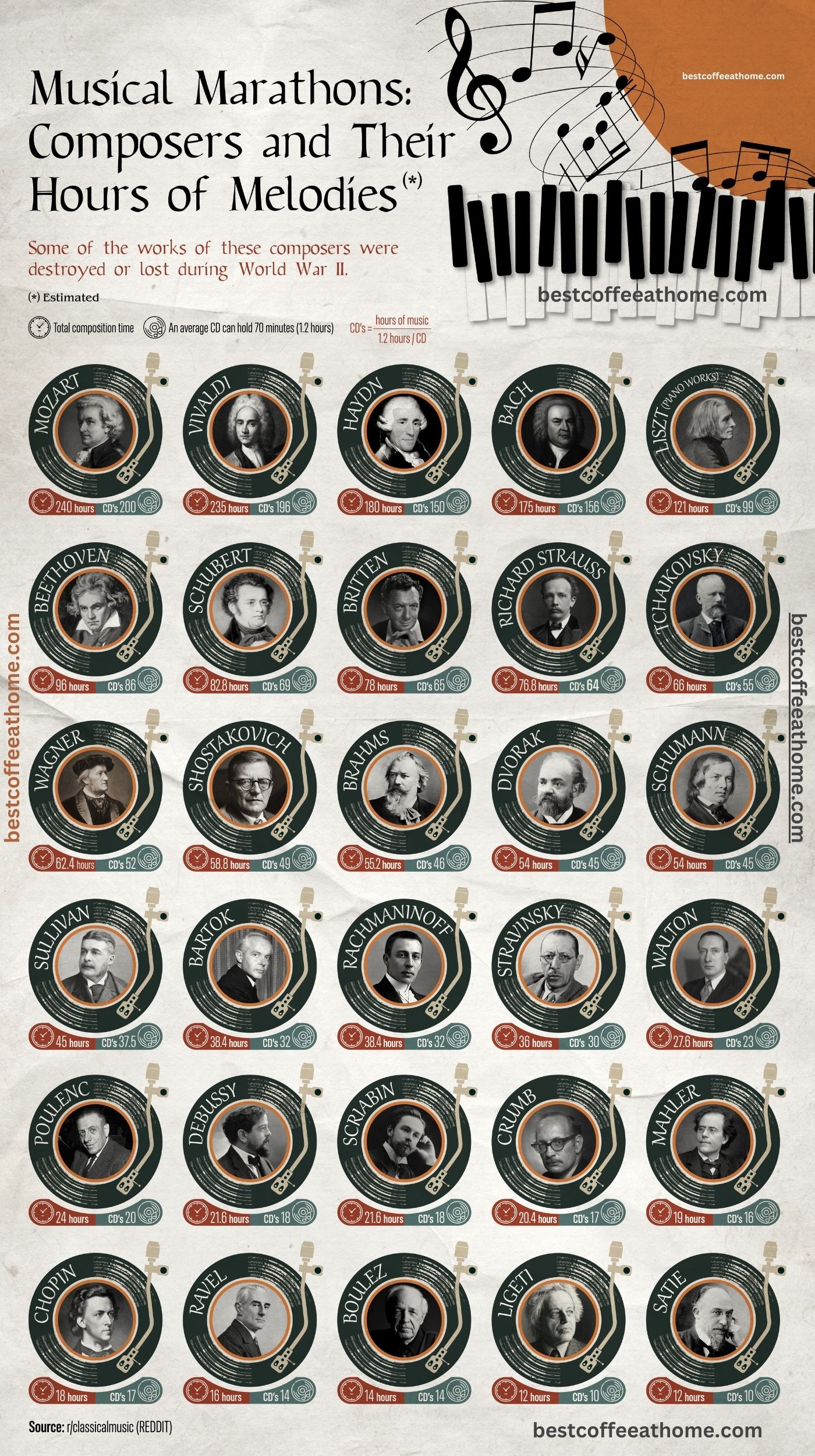 Composers and Their Hours of music