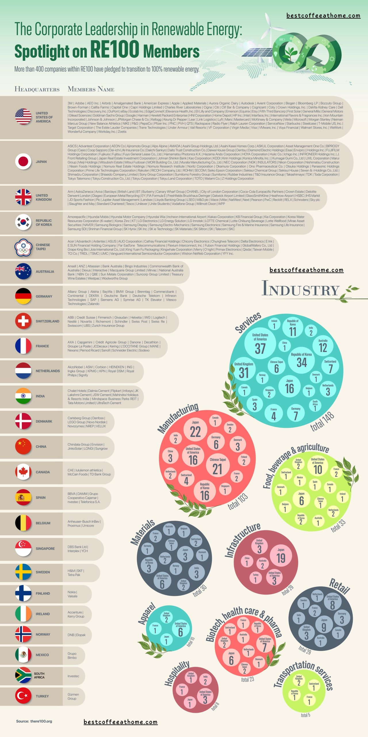 Overview of the 418 Companies Pledged to Renewable Energy Adoption