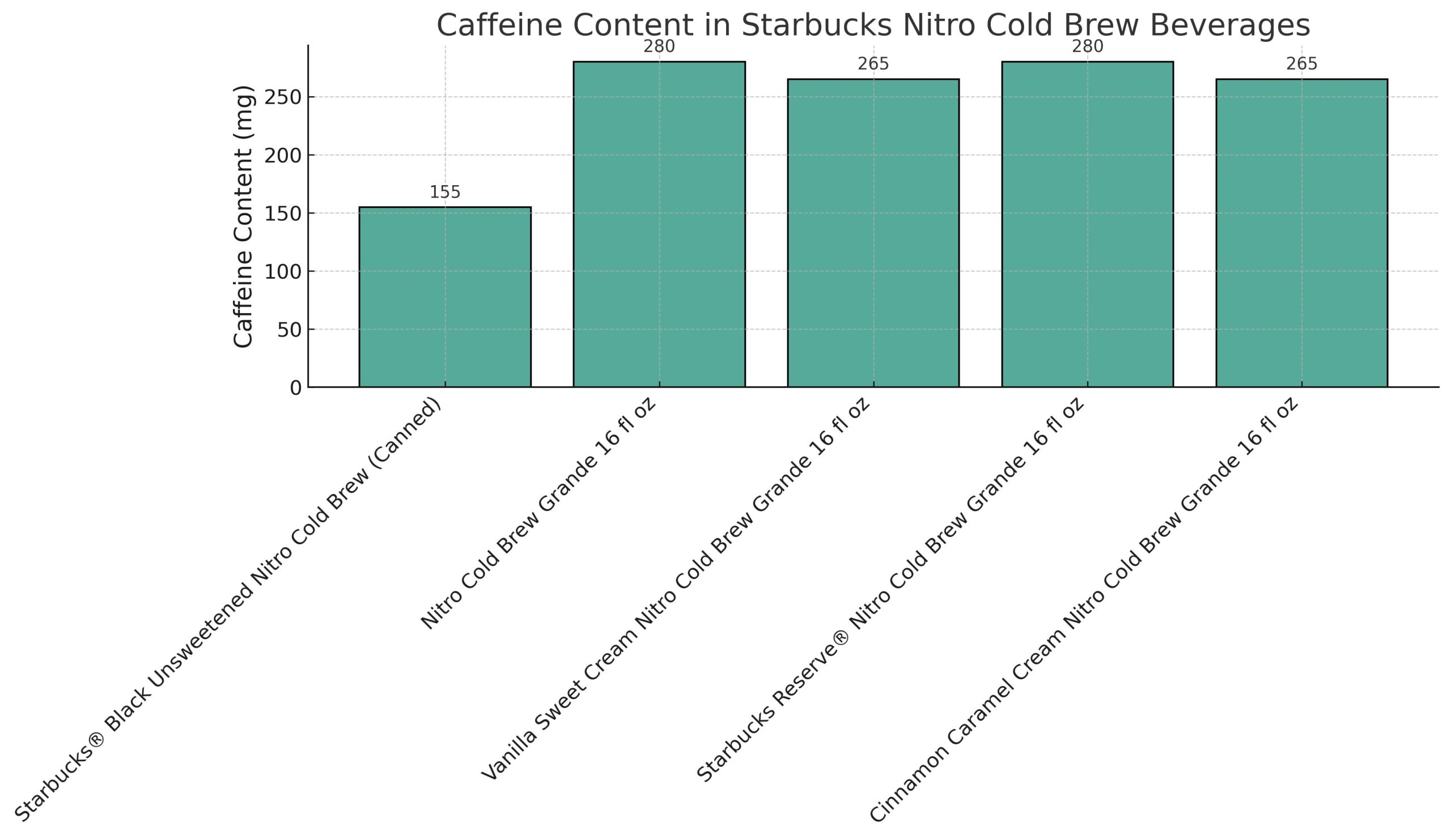 caffeine content starbucks nitro cold brew