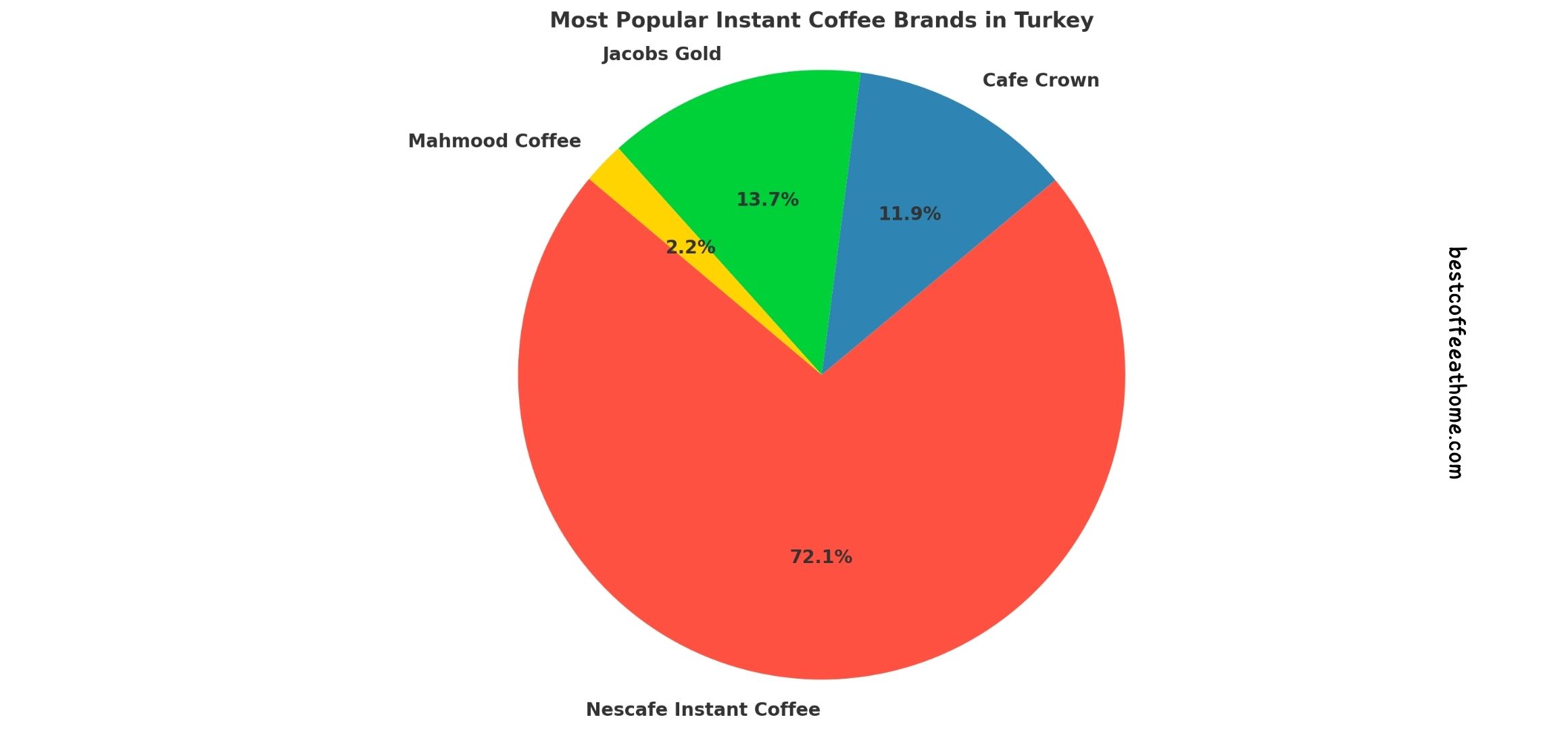 Most Popular Instant Coffee Brands in Turkey