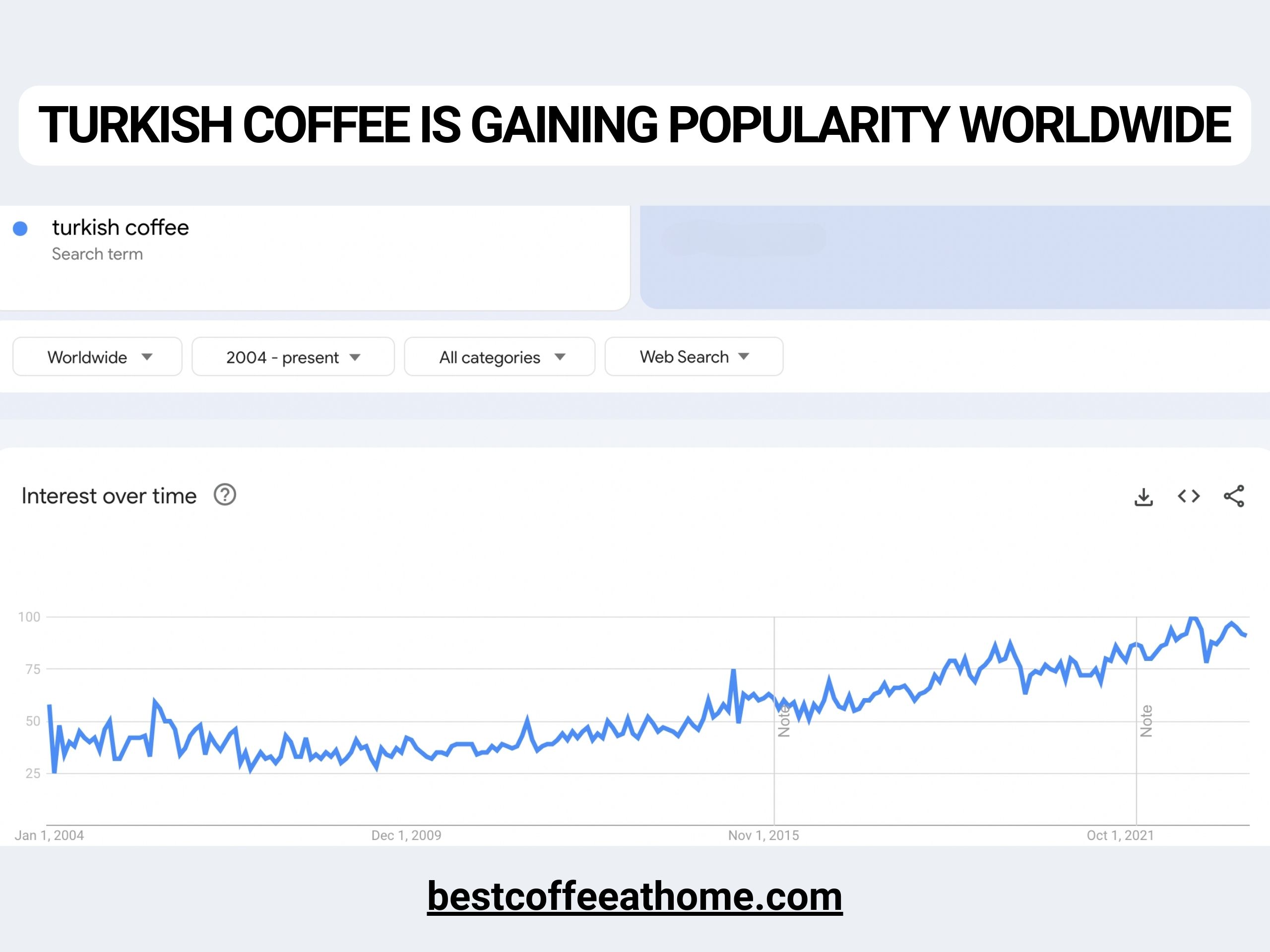 Turkish coffee is gaining popularity worldwide