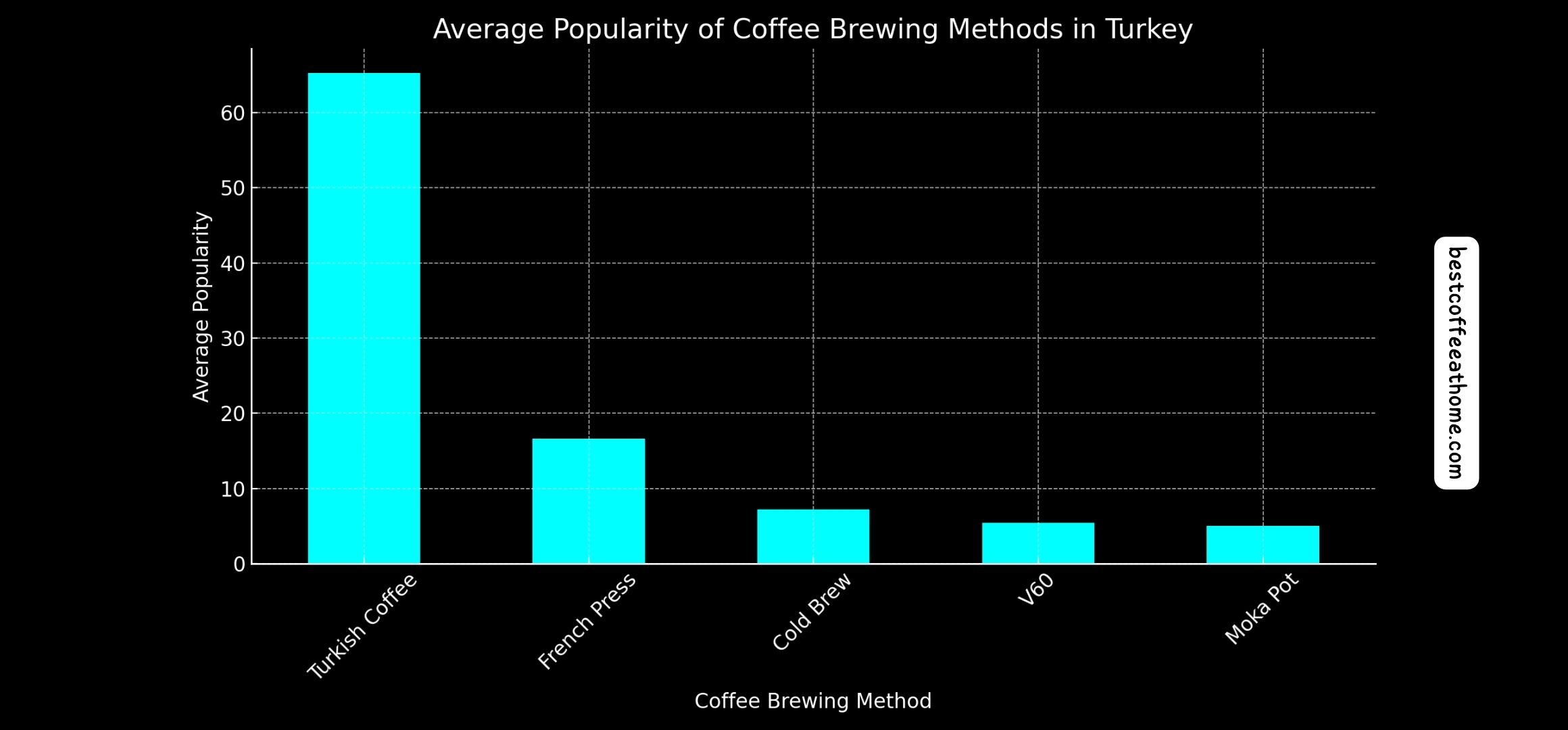 most popular coffee brewing methods in Turkey